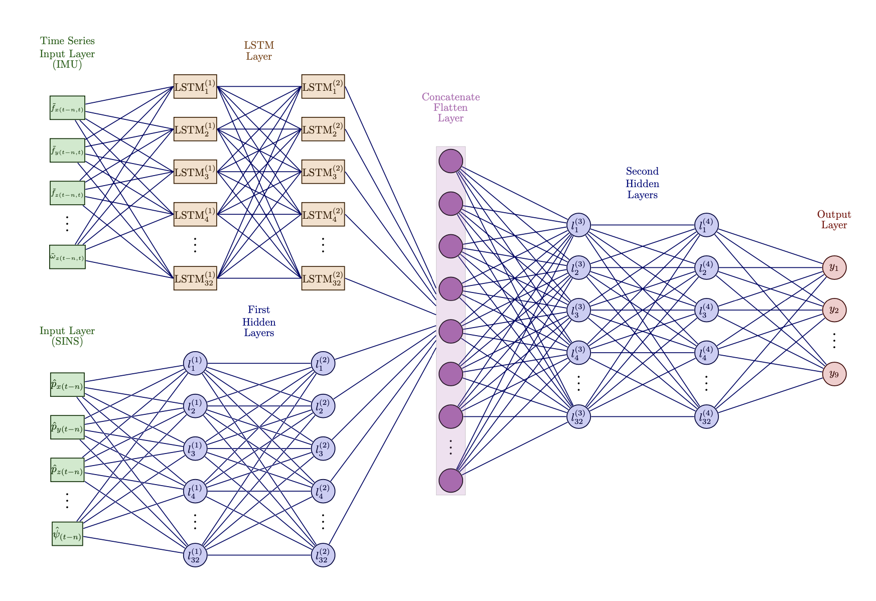 Structure of the Proposed Modular Neural Network..